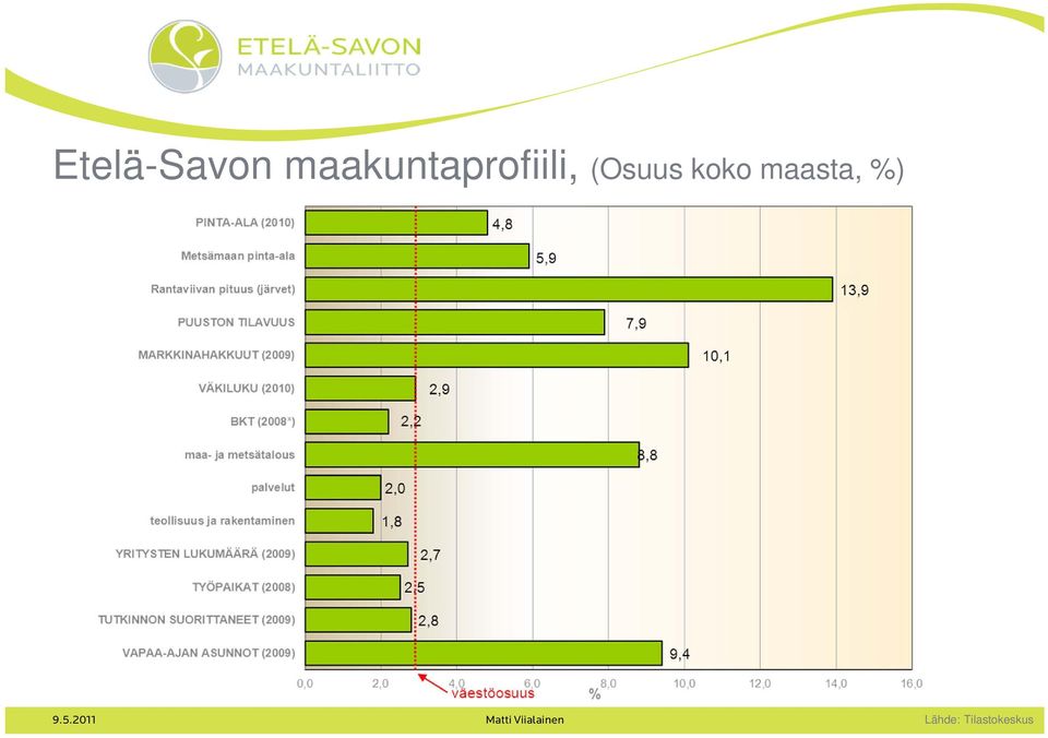 koko maasta, %) 9.5.