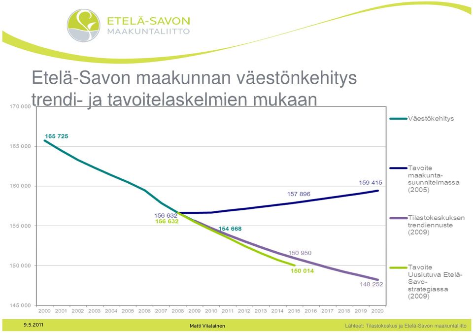 5.2011 Matti Viialainen Lähteet: