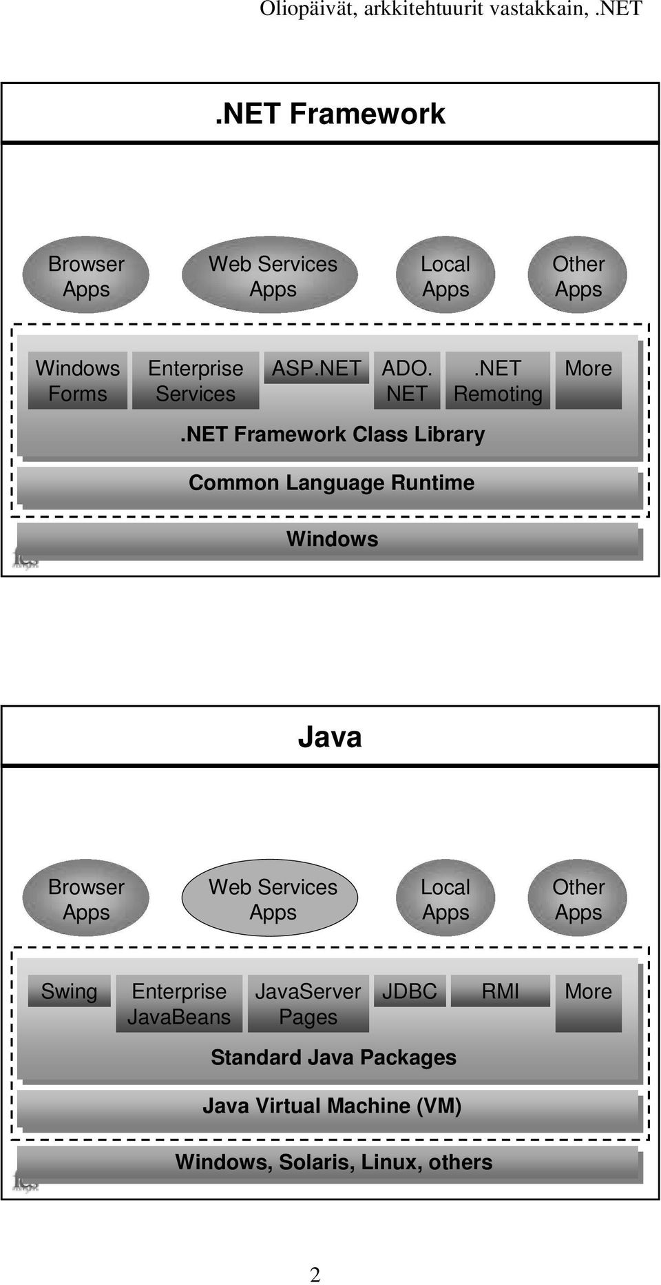 NET Framework Class Library Common Language Runtime Windows Java Browser Web Services