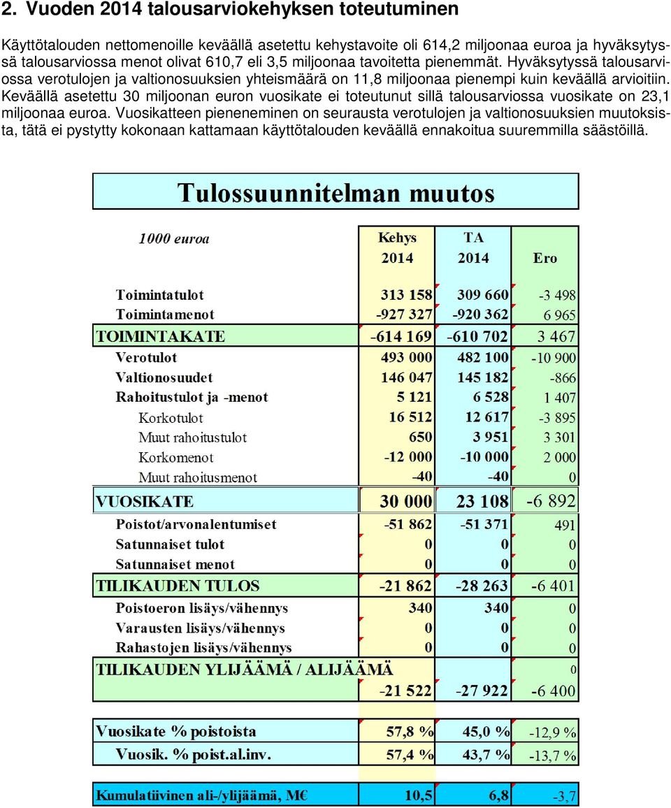 Hyväksytyssä talousarviossa verotulojen ja valtionosuuksien yhteismäärä on 11,8 miljoonaa pienempi kuin keväällä arvioitiin.