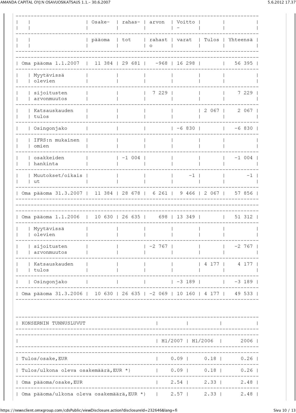 hankinta Muutokset/oikais -1-1 ut Oma pääoma 31.3.2007 11 384 28 678 6 261 9 466 2 067 57 856 Oma pääoma 1.1.2006 10 630 26 635 698 13 349 51 312 Myytävissä olevien sijoitusten -2 767-2 767 arvonmuutos Katsauskauden 4 177 4 177 tulos Osingonjako -3 189-3 189 Oma pääoma 31.
