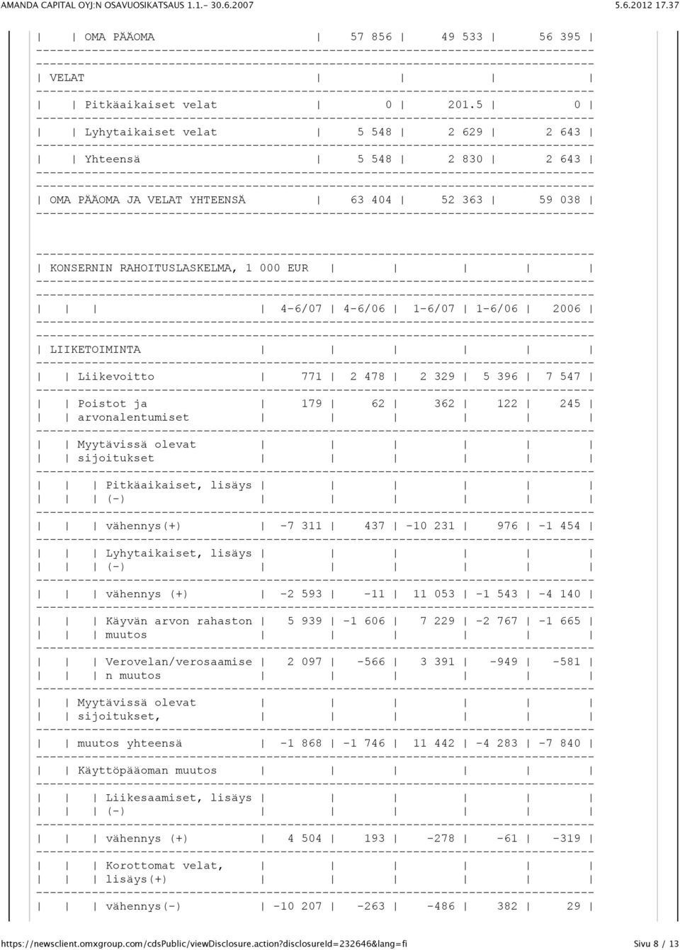 LIIKETOIMINTA Liikevoitto 771 2 478 2 329 5 396 7 547 Poistot ja 179 62 362 122 245 arvonalentumiset Myytävissä olevat sijoitukset Pitkäaikaiset, lisäys (-) vähennys(+) -7 311 437-10 231 976-1 454