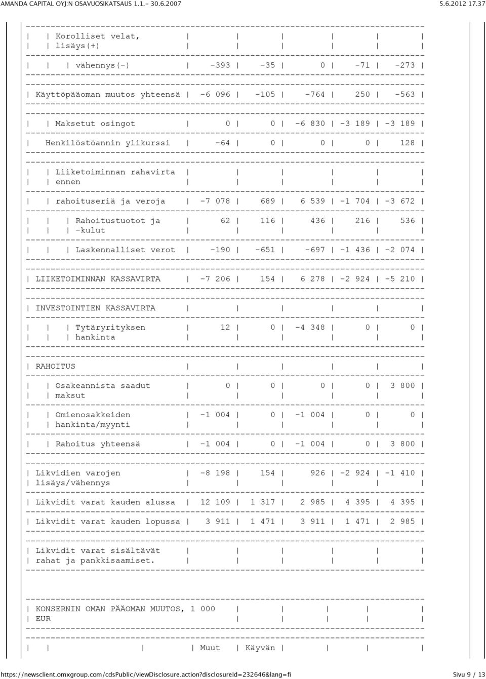 -7 206 154 6 278-2 924-5 210 INVESTOINTIEN KASSAVIRTA Tytäryrityksen 12 0-4 348 0 0 hankinta RAHOITUS Osakeannista saadut 0 0 0 0 3 800 maksut Omienosakkeiden -1 004 0-1 004 0 0 hankinta/myynti