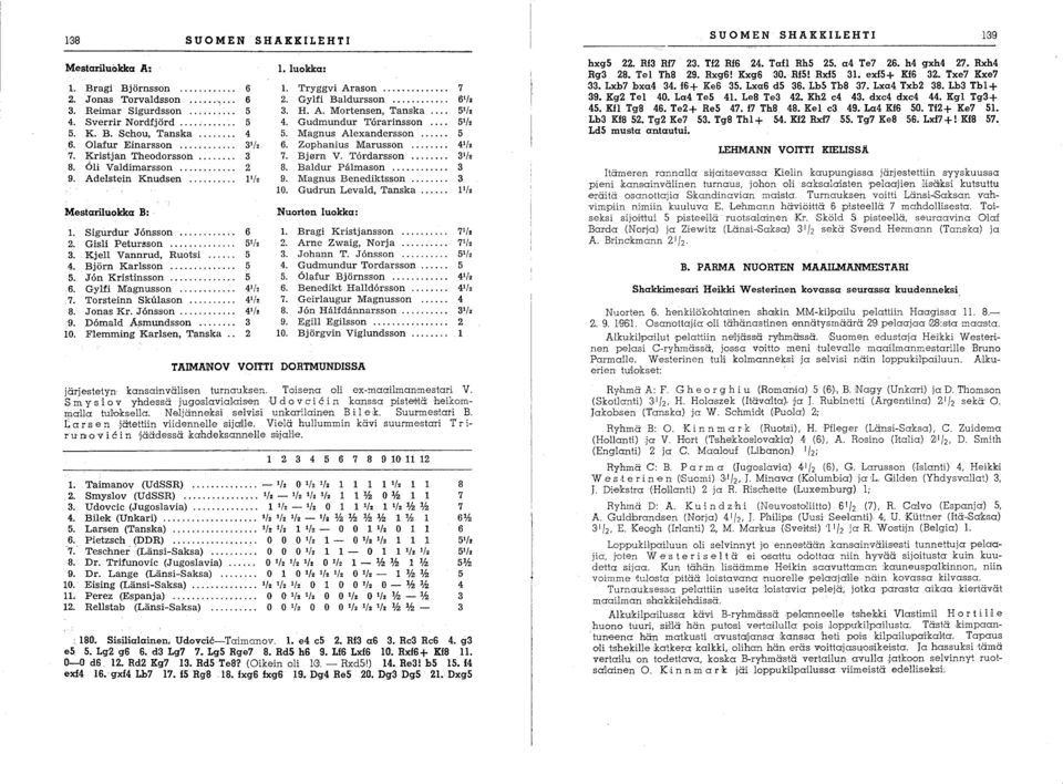 .. 3'/, 6. Zophanius Marusson... 4'/0 7. Kristjan Theodorsson... 3 7. Bj0rn V. Tördarsson... 3'/, 8. Oli Valdimarsson... 2 8. Baldur Pålmason... 3 9. Adelstein Knudsen... '/, 9. Magnus Benediktsson.