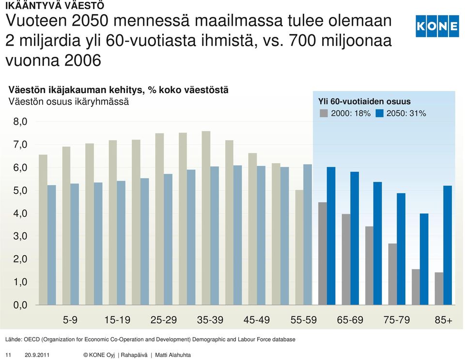 60-vuotiaiden osuus 2000: 18% 2050: 31% 7,0 6,0 5,0 4,0 3,0 2,0 1,0 0,0 5-9 15-19 25-29 35-39 45-49 55-59