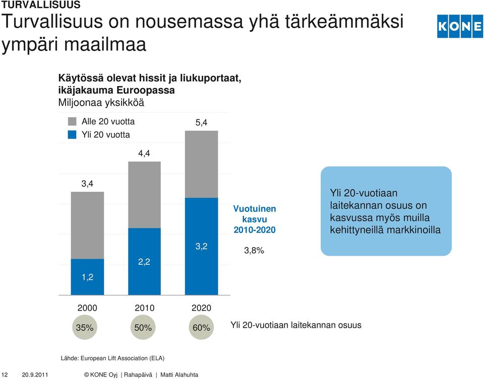 kasvu 2010-2020 Yli 20-vuotiaan laitekannan osuus on kasvussa myös muilla kehittyneillä markkinoilla 1,2