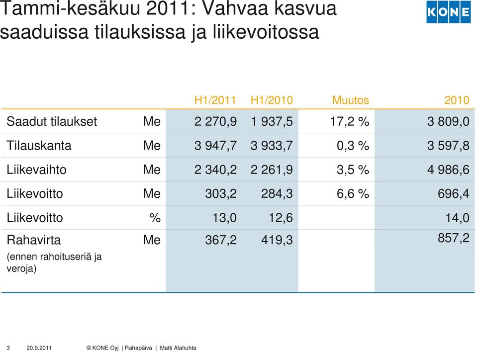 0,3 % 3 597,8 Liikevaihto Me 2 340,2 2 261,9 3,5 % 4 986,6 Liikevoitto Me 303,2 284,3 6,6 %