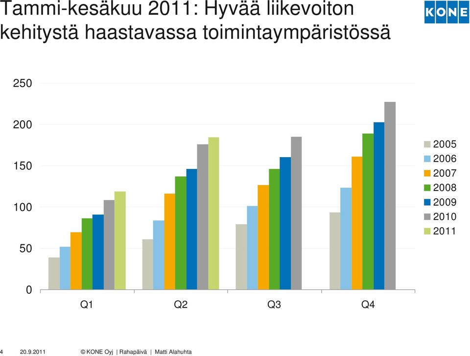 toimintaympäristössä 250 200 150 100