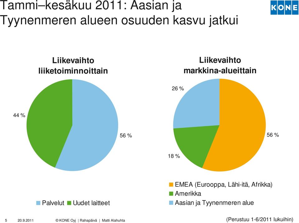 44 % 56 % 56 % 18 % Palvelut Uudet laitteet EMEA (Eurooppa, Lähi-itä,