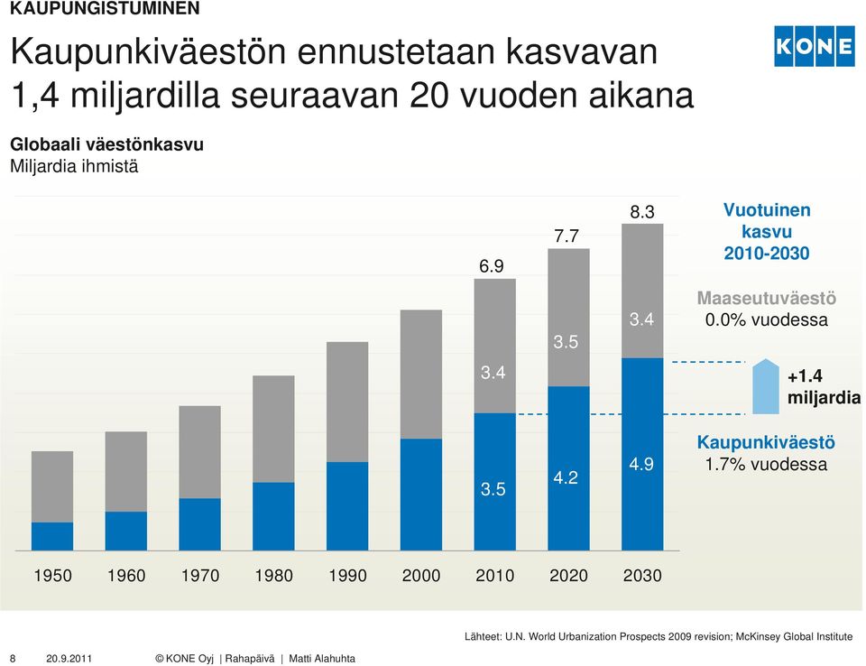 4 Maaseutuväestö 0.0% vuodessa 3.4 +1.4 miljardia 3.5 4.2 4.9 Kaupunkiväestö 1.