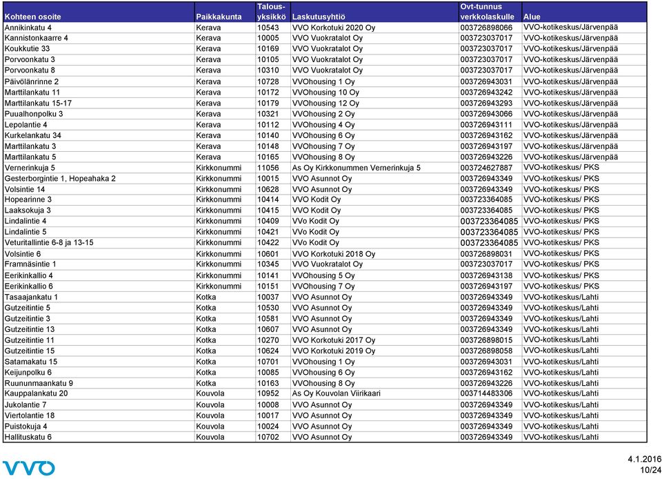 003723037017 VVO-kotikeskus/Järvenpää Päivölänrinne 2 Kerava 10728 VVOhousing 1 Oy 003726943031 VVO-kotikeskus/Järvenpää Marttilankatu 11 Kerava 10172 VVOhousing 10 Oy 003726943242