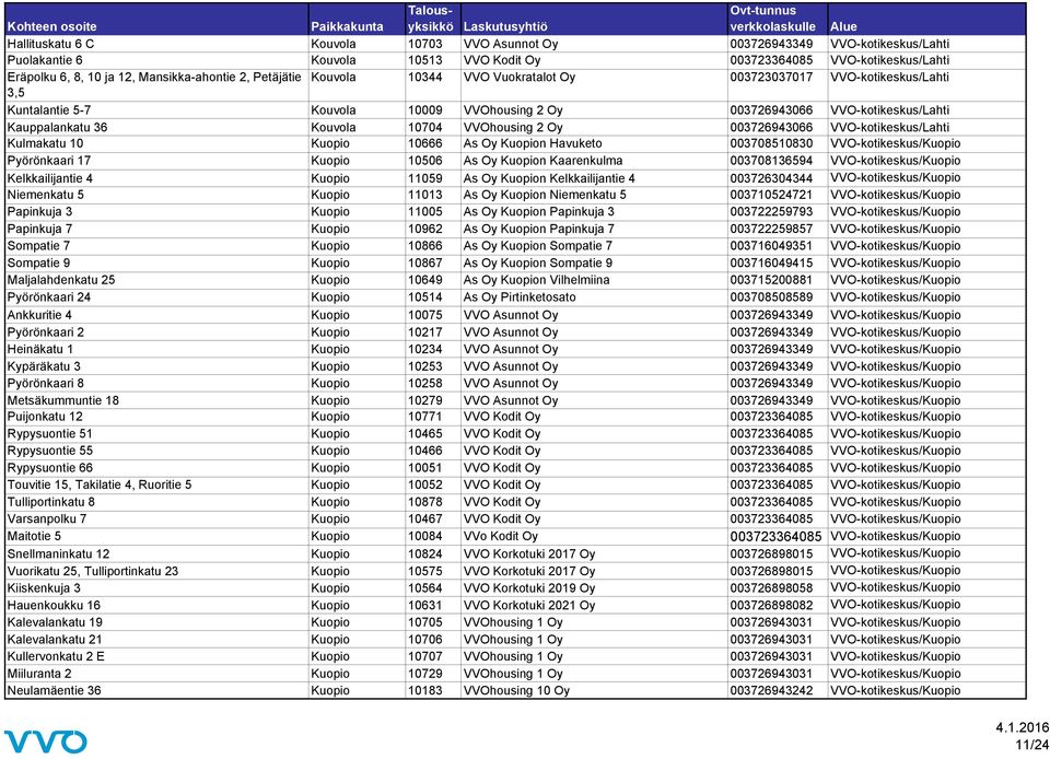 VVOhousing 2 Oy 003726943066 VVO-kotikeskus/Lahti Kulmakatu 10 Kuopio 10666 As Oy Kuopion Havuketo 003708510830 VVO-kotikeskus/Kuopio Pyörönkaari 17 Kuopio 10506 As Oy Kuopion Kaarenkulma