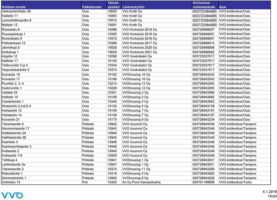 10585 VVO Korkotuki 2016 Oy 003726898007 VVO-kotikeskus/Oulu Rentukkatie 9 Oulu 10572 VVO Korkotuki 2016 Oy 003726898007 VVO-kotikeskus/Oulu Peltolankaari 15 Oulu 10568 VVO Korkotuki 2017 Oy