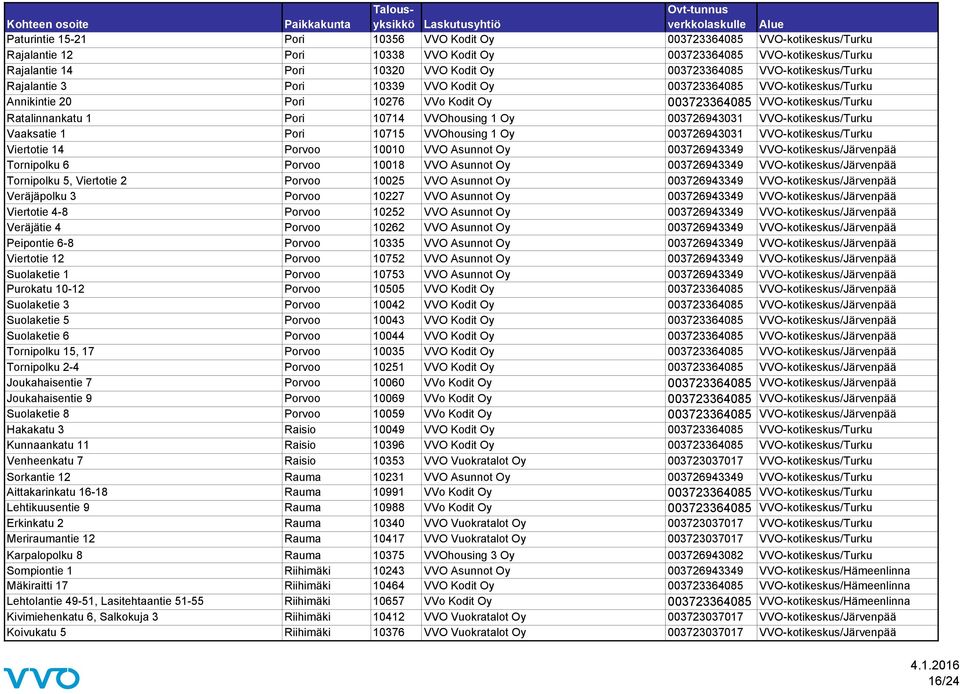 VVOhousing 1 Oy 003726943031 VVO-kotikeskus/Turku Vaaksatie 1 Pori 10715 VVOhousing 1 Oy 003726943031 VVO-kotikeskus/Turku Viertotie 14 Porvoo 10010 VVO Asunnot Oy 003726943349