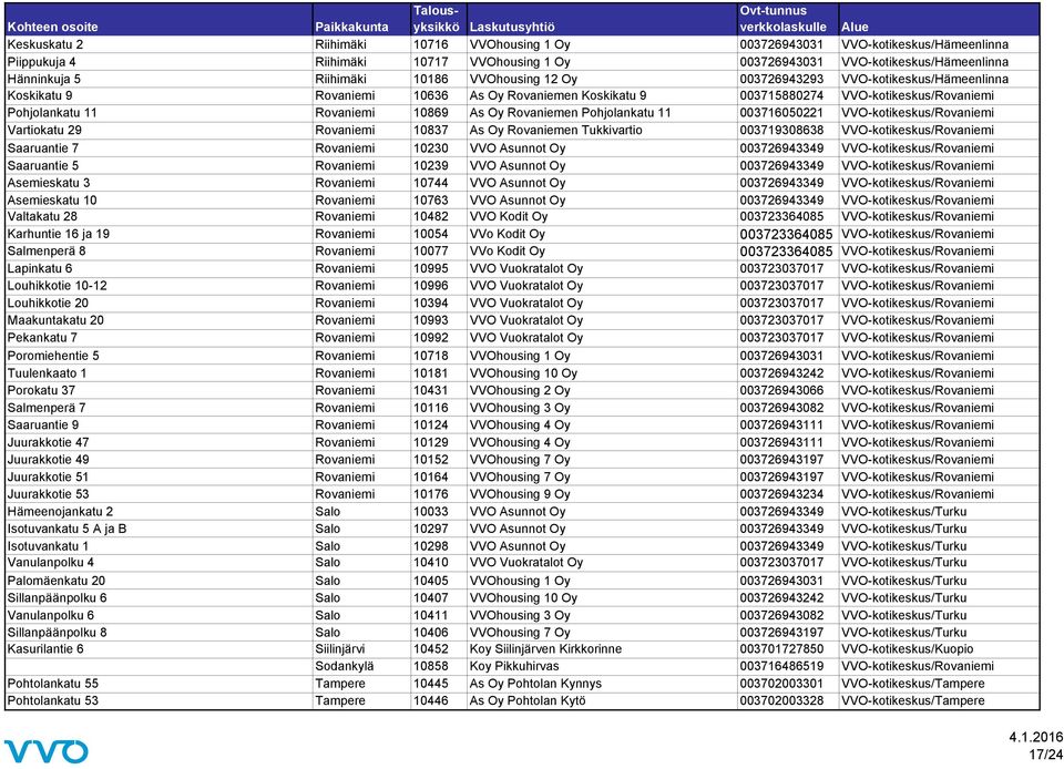Rovaniemen Pohjolankatu 11 003716050221 VVO-kotikeskus/Rovaniemi Vartiokatu 29 Rovaniemi 10837 As Oy Rovaniemen Tukkivartio 003719308638 VVO-kotikeskus/Rovaniemi Saaruantie 7 Rovaniemi 10230 VVO