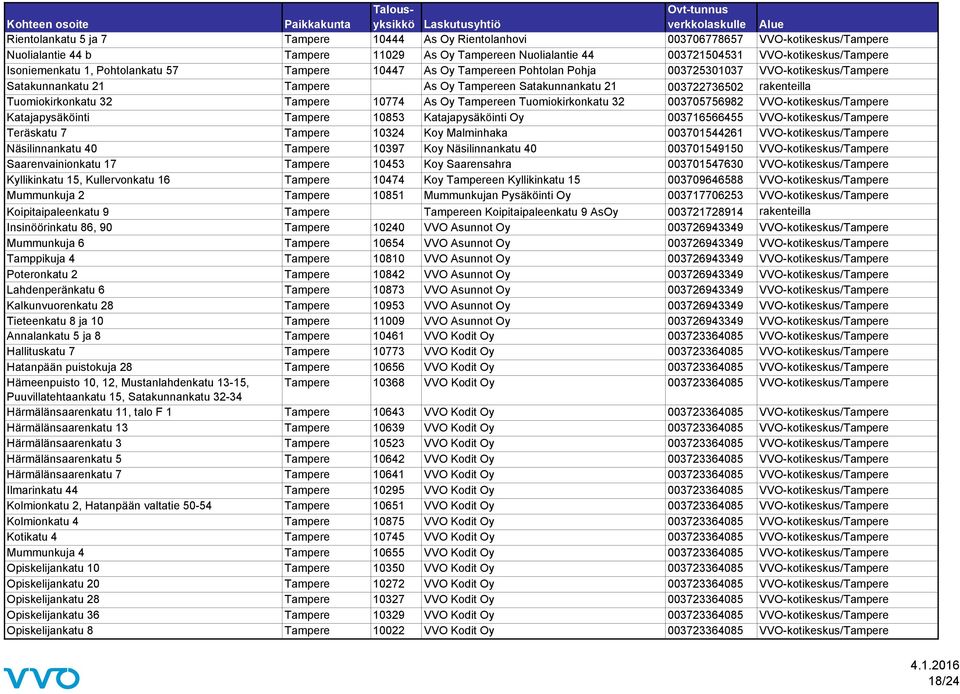 Tuomiokirkonkatu 32 Tampere 10774 As Oy Tampereen Tuomiokirkonkatu 32 003705756982 VVO-kotikeskus/Tampere Katajapysäköinti Tampere 10853 Katajapysäköinti Oy 003716566455 VVO-kotikeskus/Tampere