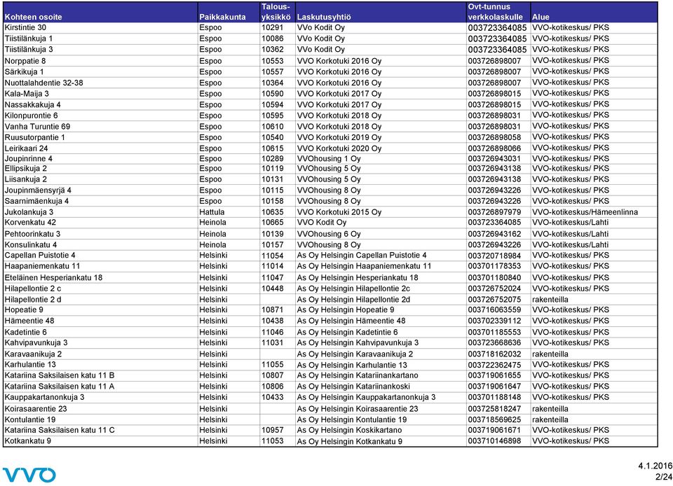 Espoo 10364 VVO Korkotuki 2016 Oy 003726898007 VVO-kotikeskus/ PKS Kala-Maija 3 Espoo 10590 VVO Korkotuki 2017 Oy 003726898015 VVO-kotikeskus/ PKS Nassakkakuja 4 Espoo 10594 VVO Korkotuki 2017 Oy