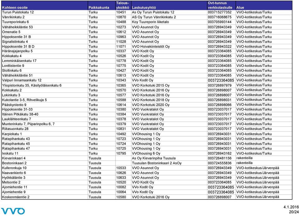 003726943349 VVO-kotikeskus/Turku Hippoksentie 31 B Turku 10963 VVO Asunnot Oy 003726943349 VVO-kotikeskus/Turku Signalistinkatu 4 Turku 11028 VVO Asunnot Oy 003726943349 VVO-kotikeskus/Turku