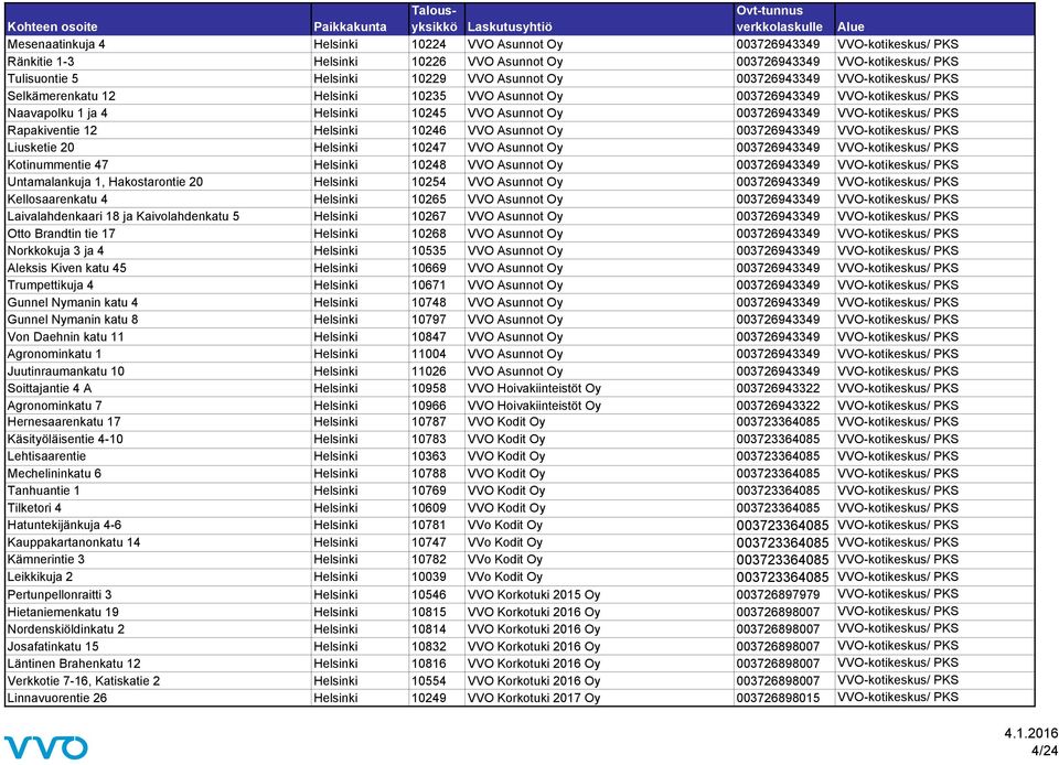 Rapakiventie 12 Helsinki 10246 VVO Asunnot Oy 003726943349 VVO-kotikeskus/ PKS Liusketie 20 Helsinki 10247 VVO Asunnot Oy 003726943349 VVO-kotikeskus/ PKS Kotinummentie 47 Helsinki 10248 VVO Asunnot