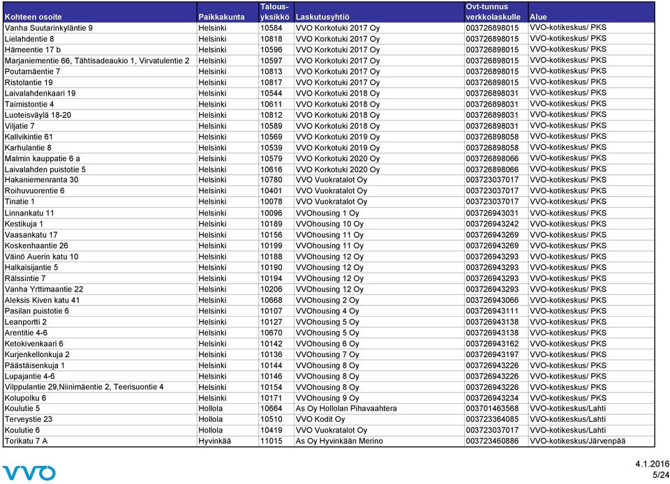 Poutamäentie 7 Helsinki 10813 VVO Korkotuki 2017 Oy 003726898015 VVO-kotikeskus/ PKS Ristolantie 19 Helsinki 10817 VVO Korkotuki 2017 Oy 003726898015 VVO-kotikeskus/ PKS Laivalahdenkaari 19 Helsinki