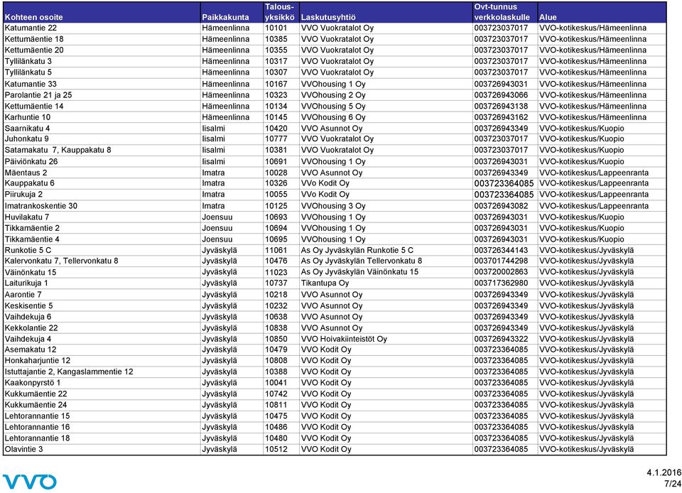 10307 VVO Vuokratalot Oy 003723037017 VVO-kotikeskus/Hämeenlinna Katumantie 33 Hämeenlinna 10167 VVOhousing 1 Oy 003726943031 VVO-kotikeskus/Hämeenlinna Parolantie 21 ja 25 Hämeenlinna 10323