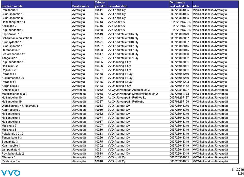 VVO-kotikeskus/Jyväskylä Pupuhuhdantie 6 Jyväskylä 10058 VVo Kodit Oy 003723364085 VVO-kotikeskus/Jyväskylä Kilpisenkatu 16 Jyväskylä 10549 VVO Korkotuki 2015 Oy 003726897979 VVO-kotikeskus/Jyväskylä