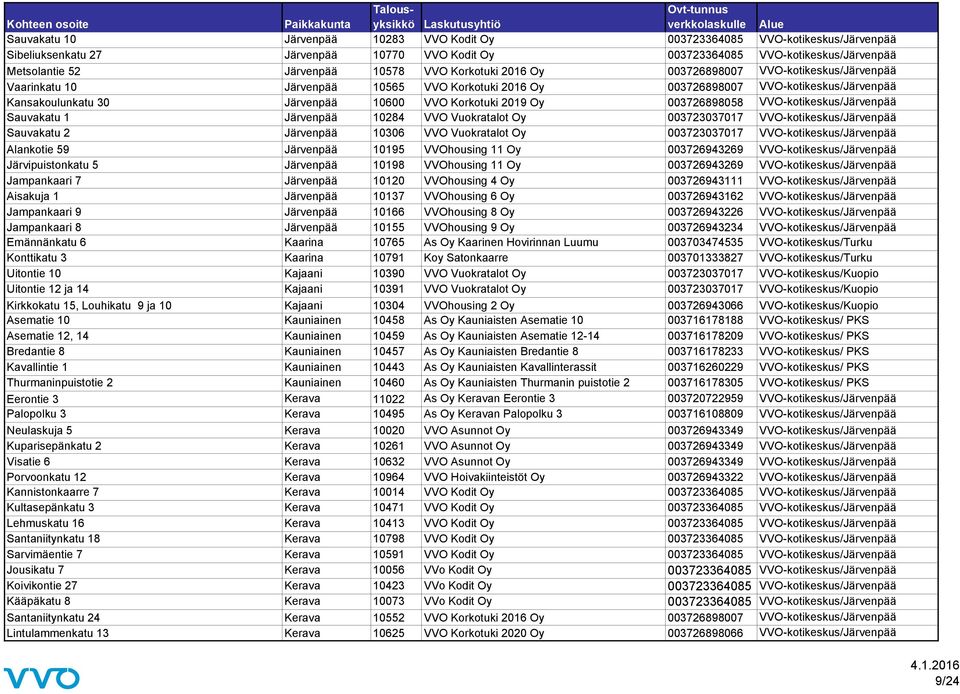 2019 Oy 003726898058 VVO-kotikeskus/Järvenpää Sauvakatu 1 Järvenpää 10284 VVO Vuokratalot Oy 003723037017 VVO-kotikeskus/Järvenpää Sauvakatu 2 Järvenpää 10306 VVO Vuokratalot Oy 003723037017