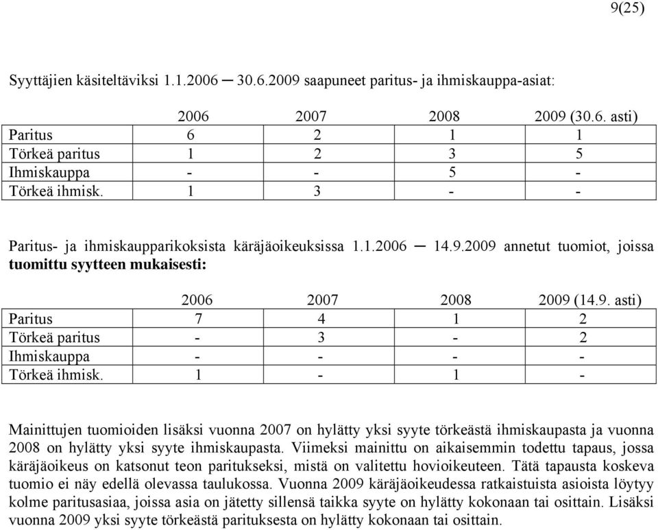 1-1 - Mainittujen tuomioiden lisäksi vuonna 2007 on hylätty yksi syyte törkeästä ihmiskaupasta ja vuonna 2008 on hylätty yksi syyte ihmiskaupasta.