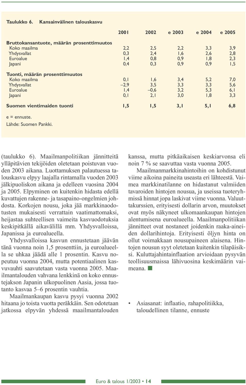 7, Yhdysvallat,9,5,, 5,6 Euroalue,,6, 5, 6, Japani,,,,8, Suomen vientimaiden tuonti,5,5, 5, 6,8 e = ennuste. Lähde: Suomen Pankki. (taulukko 6).