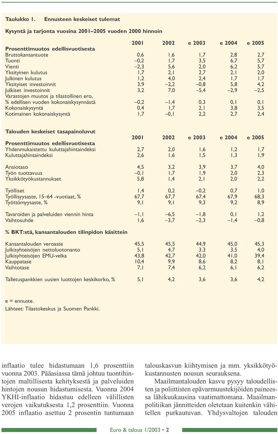 kulutus,7,,7,, Julkinen kulutus,,,,7,7 Yksityiset investoinnit,9,,8 5,8, Julkiset investoinnit, 7, 5,,9,5 Varastojen muutos ja tilastollinen ero, edellisen vuoden kokonaiskysynnästä,,,,,