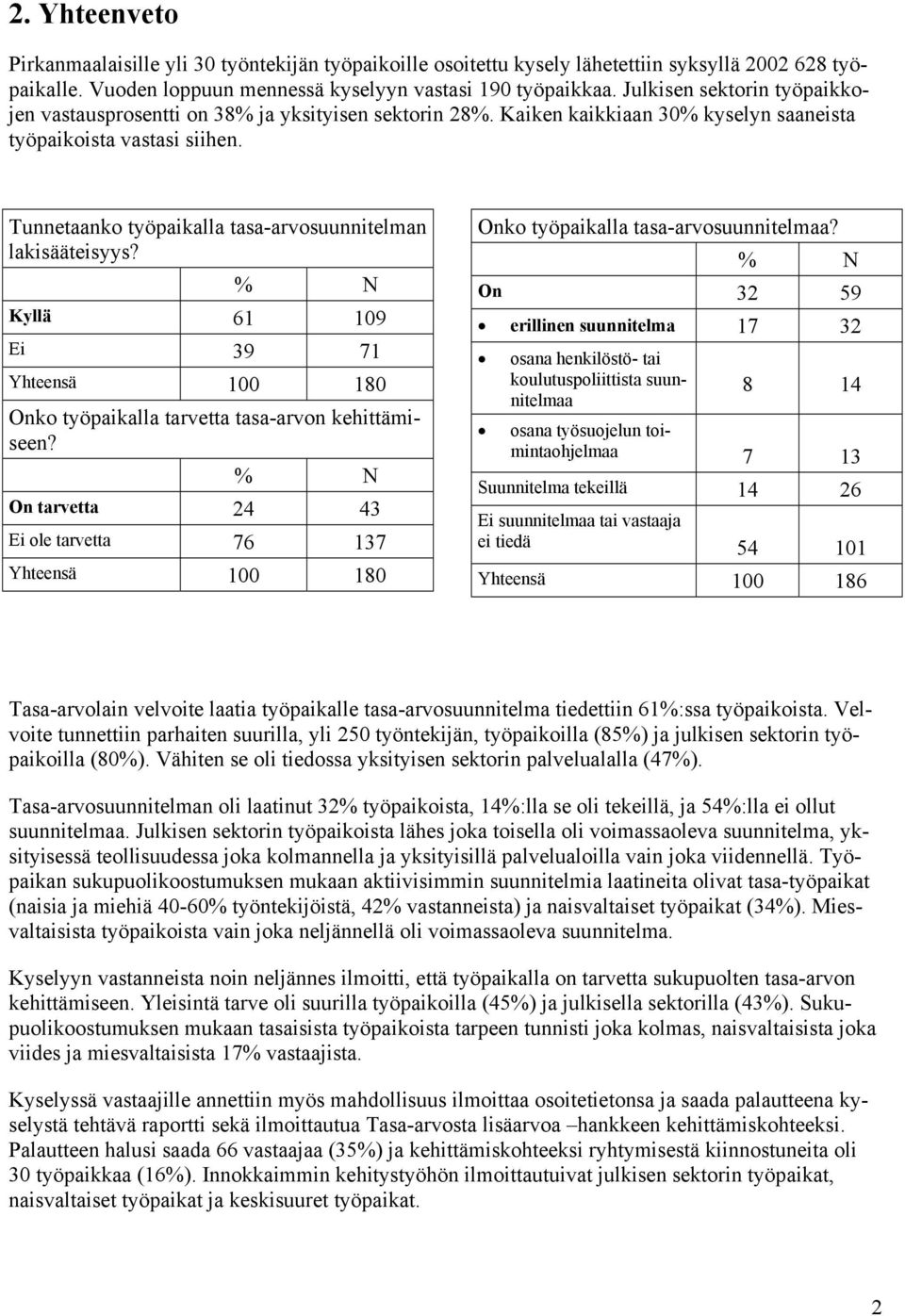 Tunnetaanko työpaikalla tasa-arvosuunnitelman lakisääteisyys? % N Kyllä 61 109 Ei 39 71 Yhteensä 100 180 Onko työpaikalla tarvetta tasa-arvon kehittämiseen?