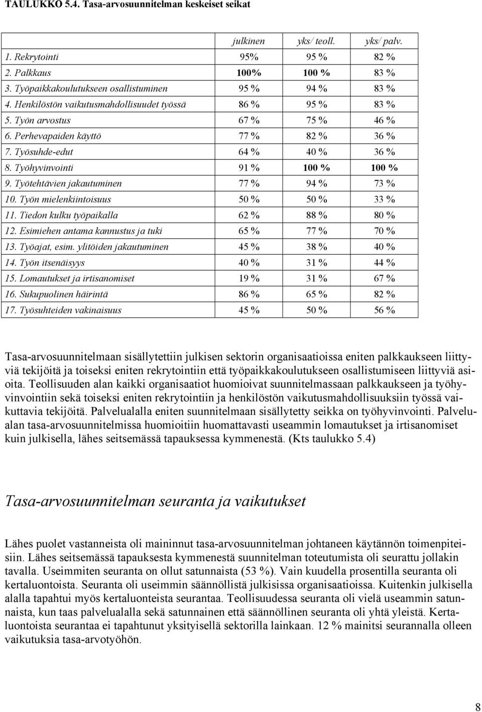 Työtehtävien jakautuminen 77 % 94 % 73 % 10. Työn mielenkiintoisuus 50 % 50 % 33 % 11. Tiedon kulku työpaikalla 62 % 88 % 80 % 12. Esimiehen antama kannustus ja tuki 65 % 77 % 70 % 13. Työajat, esim.