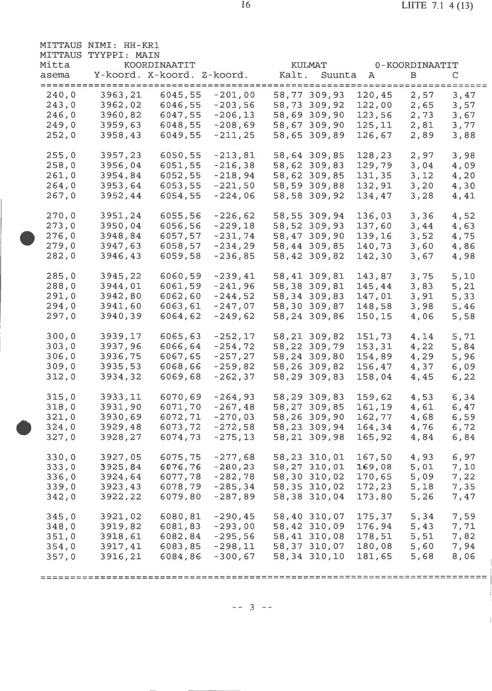 396,82 647,55-26,13 58,69 39,9 123,56 2,73 3,67 249, 3959,63 648,55-28,69 58,67 39,9 125,11 2,81 3,77 252, 3958,43 649,55-211,25 58,65 39,89 126,67 2,89 3,88 255, 3957,23 65,55-213,81 58,64 39,85
