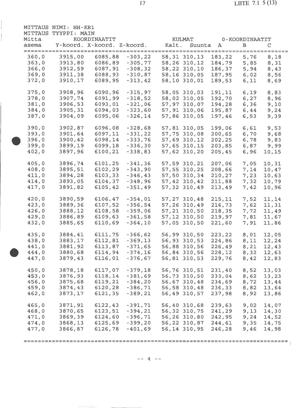 3912,59 687,91-38,32 58,22 31,1 186,37 5,94 8,43 369, 3911,38 688,93-31,87 58,16 31,5 187,95 6,2 8,56 372, 391,17 689,95-313,42 58,1 31,1 189,53 6,11 8,69 375, 398,96 69,96-315,97 58,5 31,3 191,11
