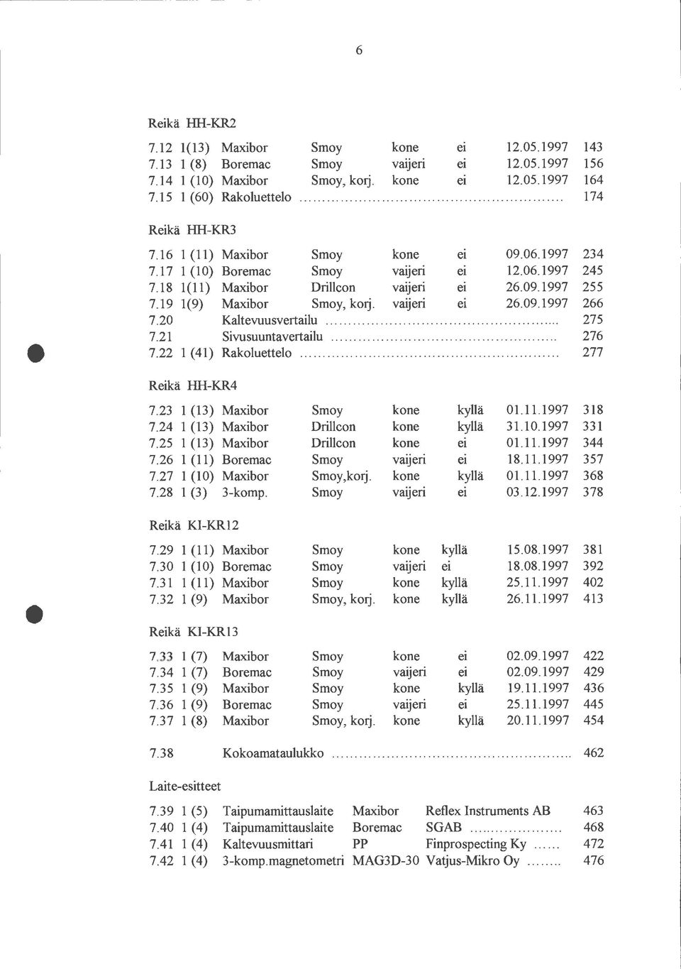 18 1(11) Maxibor Drillcon vatjen et 26.9.1997 255 7.19 1(9) Maxibor Smoy, kotj. vatjen et 26.9.1997 266 7.2 Kaltevuusvertailu........................................ 275 7.21 Sivusuuntavertailu.