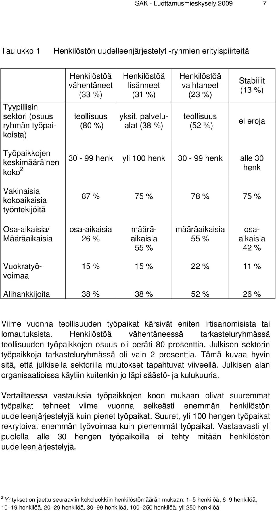 palvelualat (38 %) Henkilöstöä vaihtaneet (23 %) teollisuus (52 %) Stabiilit (13 %) ei eroja Työpaikkojen 30-99 henk yli 100 henk 30-99 henk alle 30 keskimääräinen koko 2 henk Vakinaisia kokoaikaisia