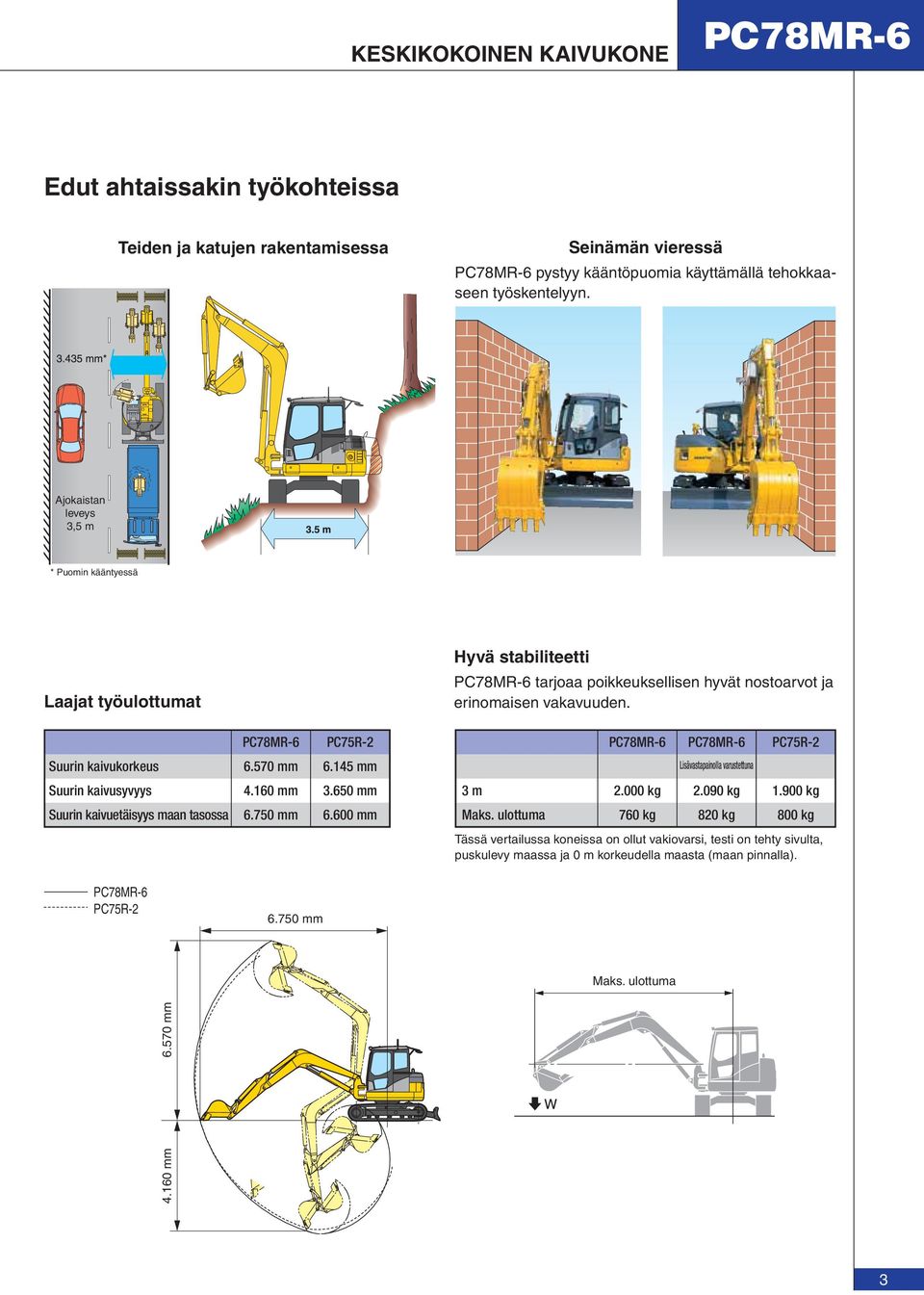 750 mm 6.600 mm Hyvä stabiliteetti tarjoaa poikkeuksellisen hyvät nostoarvot ja erinomaisen vakavuuden. PC75R-2 Lisävastapainolla varustettuna 3 m 2.000 kg 2.090 kg 1.900 kg Maks.