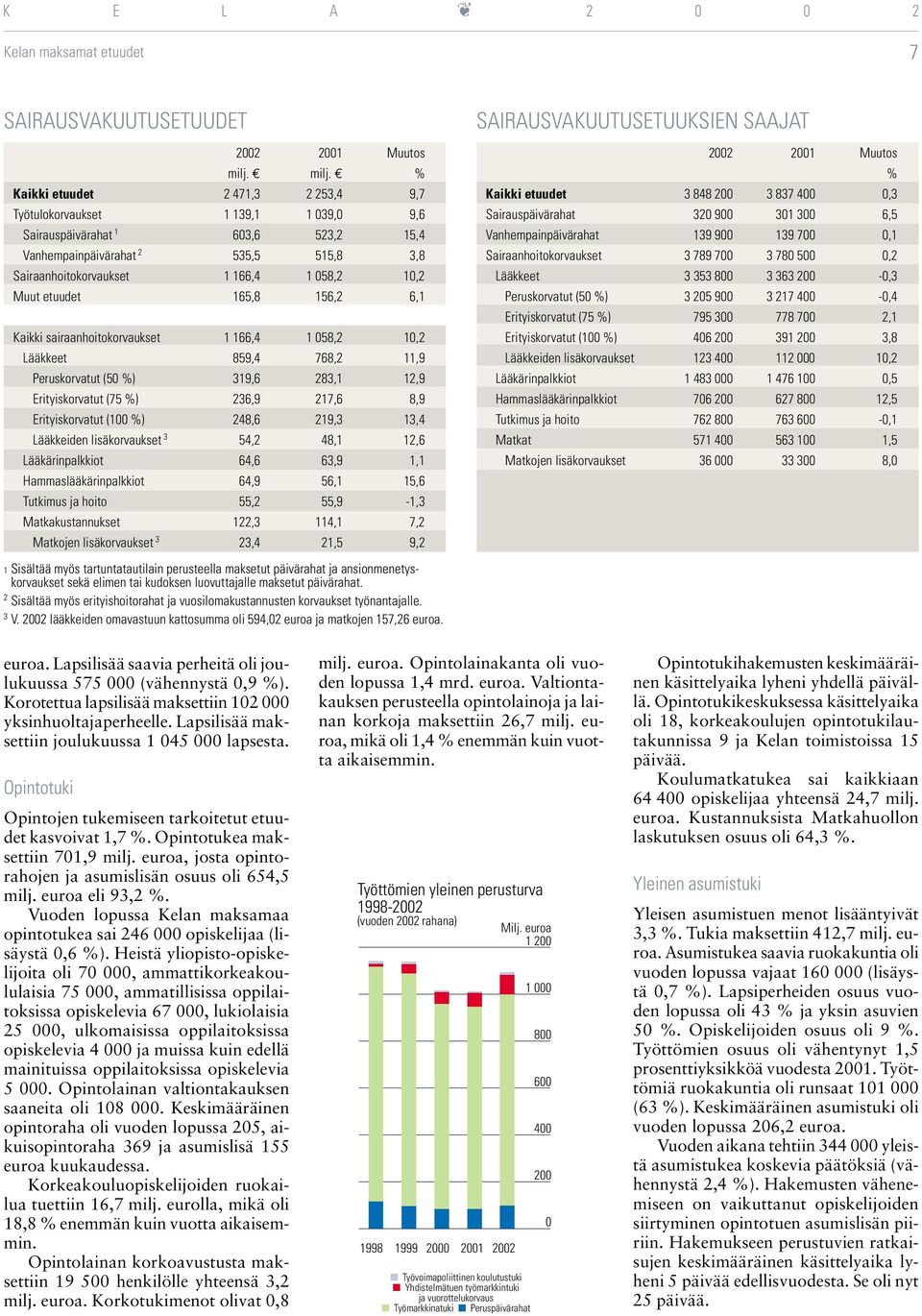 10,2 Muut etuudet 165,8 156,2 6,1 Kaikki sairaanhoitokorvaukset 1 166,4 1 058,2 10,2 Lääkkeet 859,4 768,2 11,9 Peruskorvatut (50 %) 319,6 283,1 12,9 Erityiskorvatut (75 %) 236,9 217,6 8,9