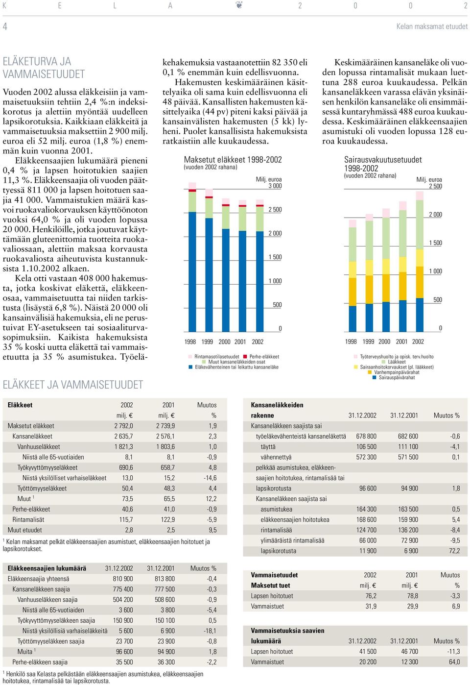 Eläkkeensaajien lukumäärä pieneni 0,4 % ja lapsen hoitotukien saajien 11,3%. Eläkkeensaajia oli vuoden päättyessä 811 000 ja lapsen hoitotuen saajia 41 000.