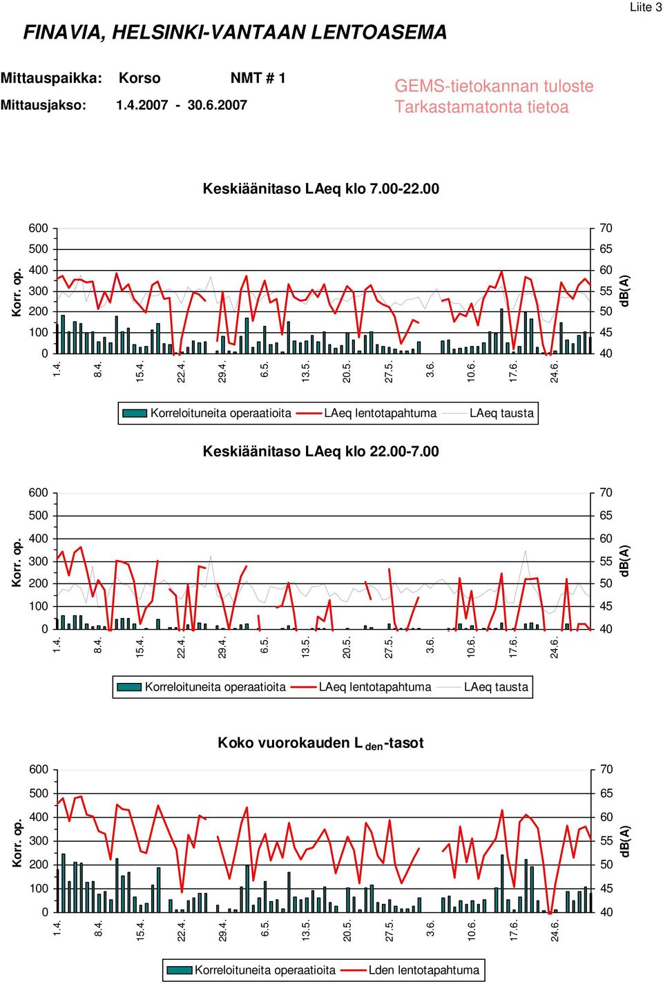 6 7 5 4 3 2 1 Koko vuorokauden L den -tasot 6 7 5 4 3 2 1 2.5. 1.6. 2.5. 1.6. 2.5. 1.6. Korreloituneita operaatioita LAeq