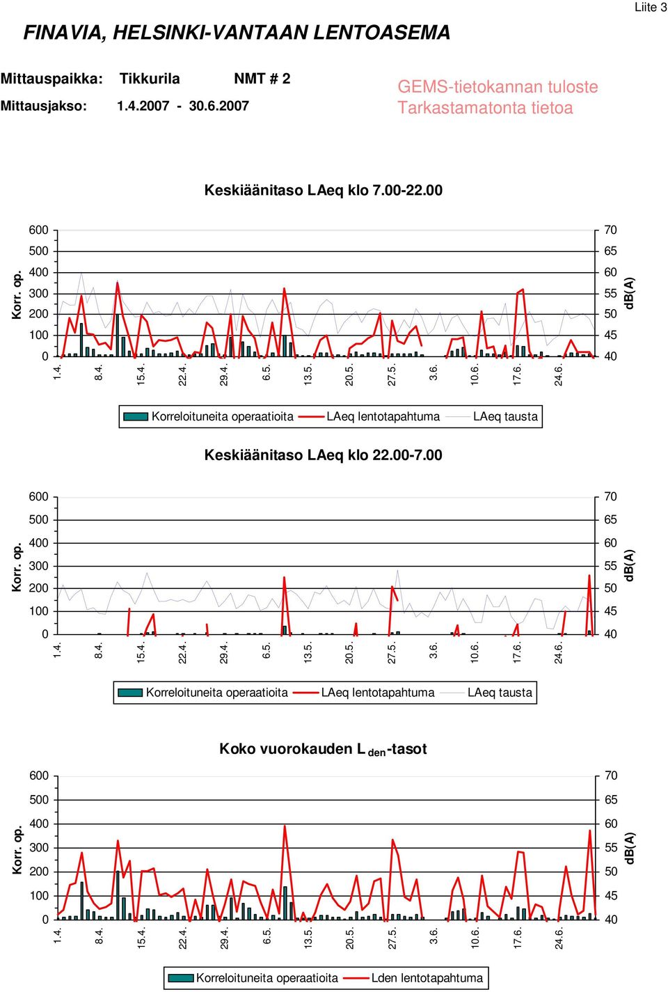 6 7 5 4 3 2 1 Koko vuorokauden L den -tasot 6 7 5 4 3 2 1 2.5. 1.6. 2.5. 1.6. 2.5. 1.6. Korreloituneita operaatioita LAeq