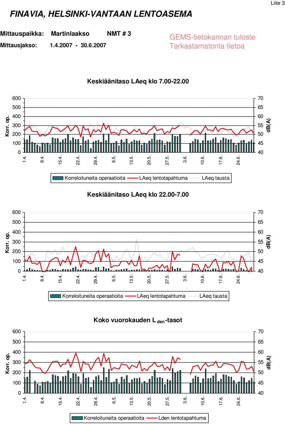 6 7 5 4 3 2 1 Koko vuorokauden L den -tasot 6 7 5 4 3 2 1 2.5. 1.6. 2.5. 1.6. 2.5. 1.6. Korreloituneita operaatioita LAeq