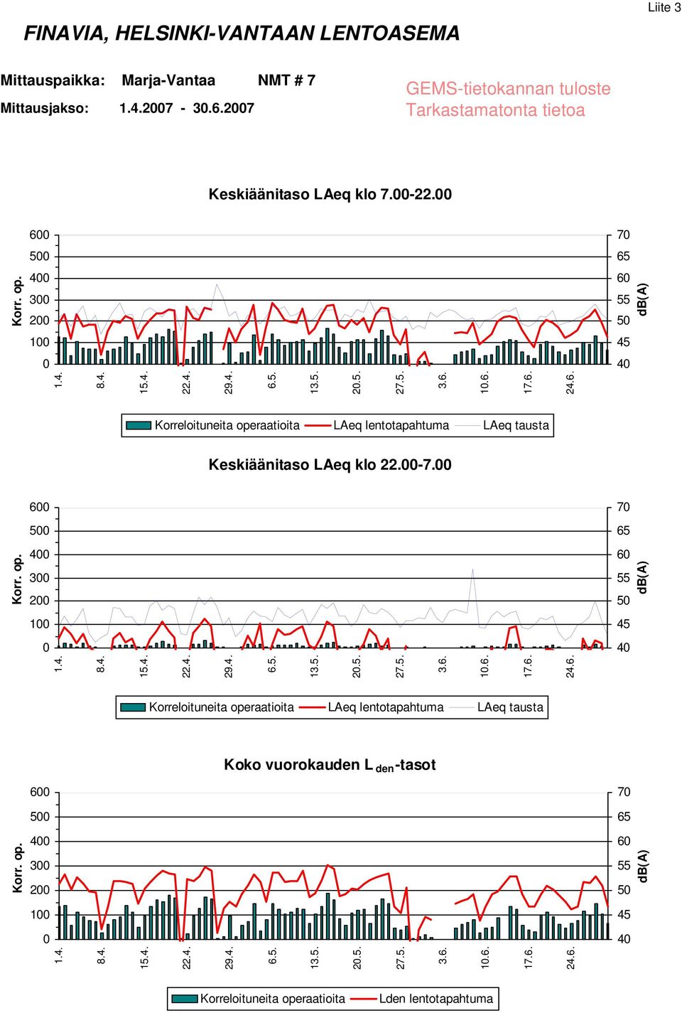 6 7 5 4 3 2 1 Koko vuorokauden L den -tasot 6 7 5 4 3 2 1 2.5. 1.6. 2.5. 1.6. 2.5. 1.6. Korreloituneita operaatioita LAeq