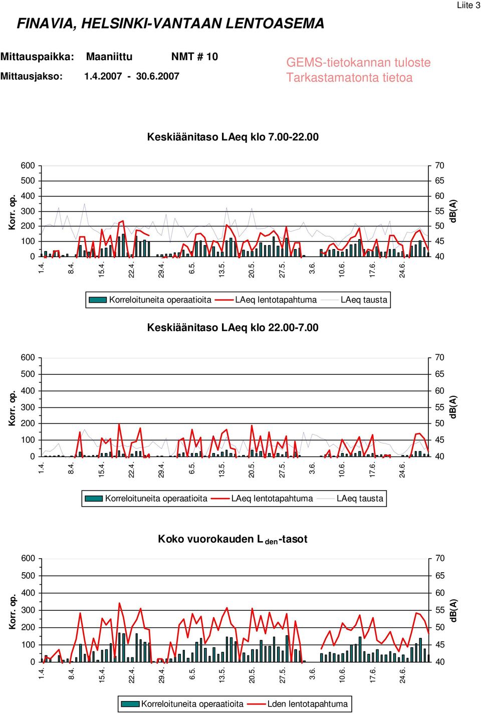 6 7 5 4 3 2 1 Koko vuorokauden L den -tasot 6 7 5 4 3 2 1 2.5. 1.6. 2.5. 1.6. 2.5. 1.6. Korreloituneita operaatioita LAeq