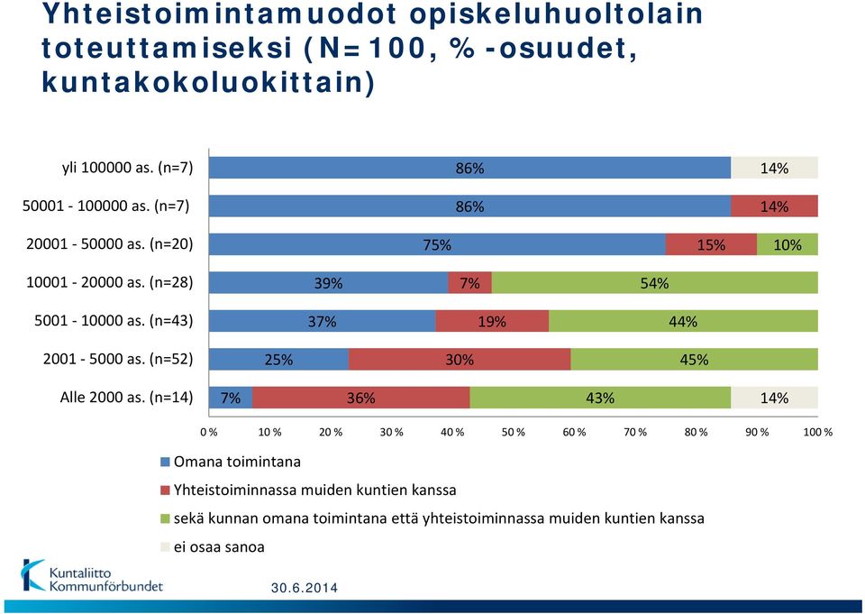 (n=43) 37% 19% 44% 2001 5000 as. (n=52) 25% 30% 45% Alle 2000 as.