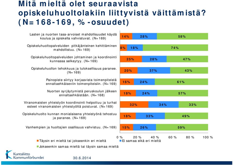 (N=169) 25% 28% 47% Opiskeluhuollon tehokkuus ja tuloksellisuus paranee. (N=169) 20% 37% 43% Painopiste siirtyy korjaavista toimenpiteistä ennaltaehkäiseviin toimenpiteisiin.