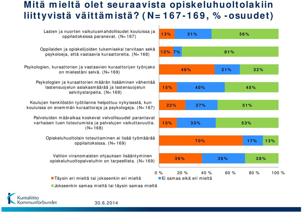 (N=168) 12% 7% 81% Psykologien, kuraattorien ja vastaavien kuraattorijen työnjako on mielestäni selvä.