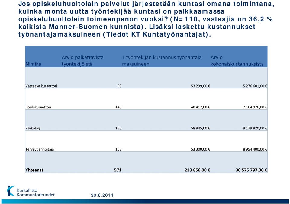 Nimike Arvio palkattavista työntekijöistä 1 työntekijän kustannus työnantaja maksuineen Arvio kokonaiskustannuksista Vastaava kuraattori 99 53 299,00 5 276