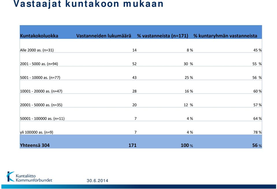 (n=94) 52 30 % 55 % 5001 10000 as. (n=77) 43 25 % 56 % 10001 20000 as.