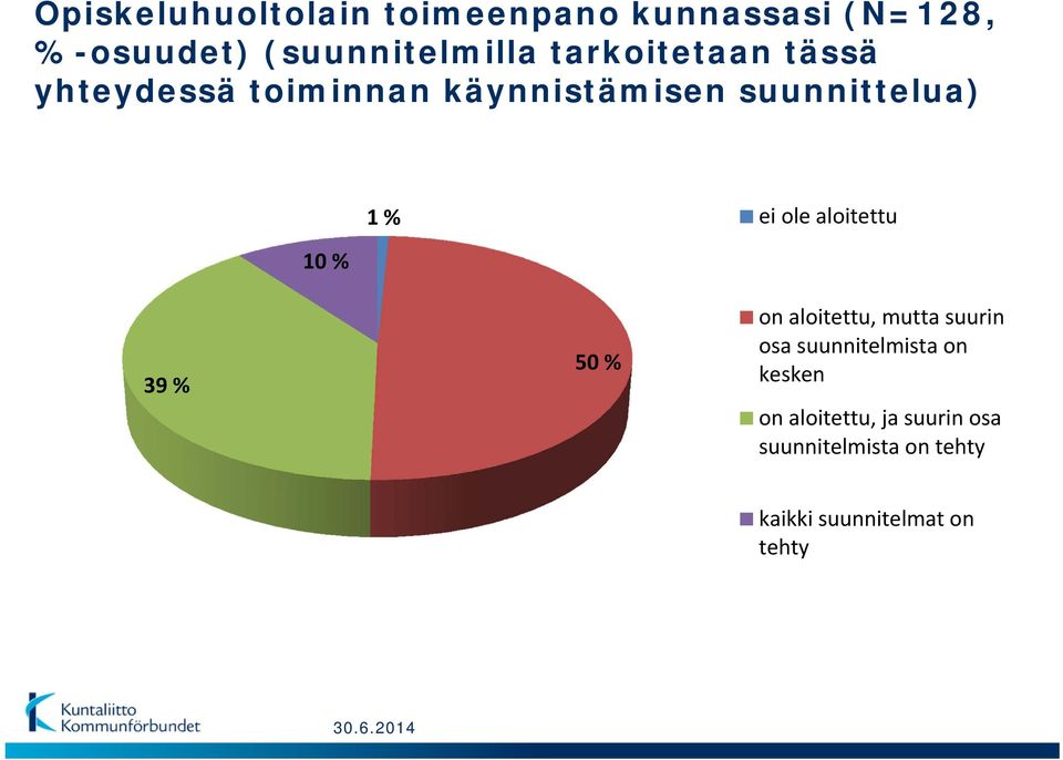 aloitettu 10 % 39 % 50 % on aloitettu, mutta suurin osa suunnitelmista on